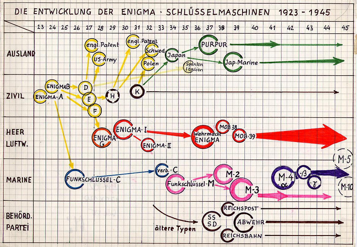 Skizze Entwicklung der Enigma